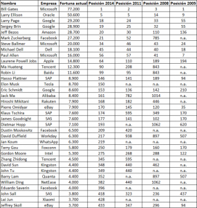 650_1000_ricos-forbes-2014