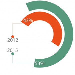 E commerce 2012 2015