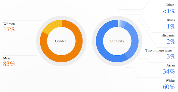 Google muestra estadísticas de la diversidad de sus empleados